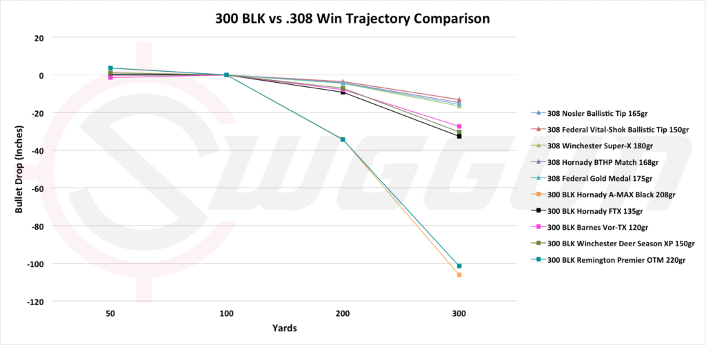 300 Blackout vs 308 Trajectory