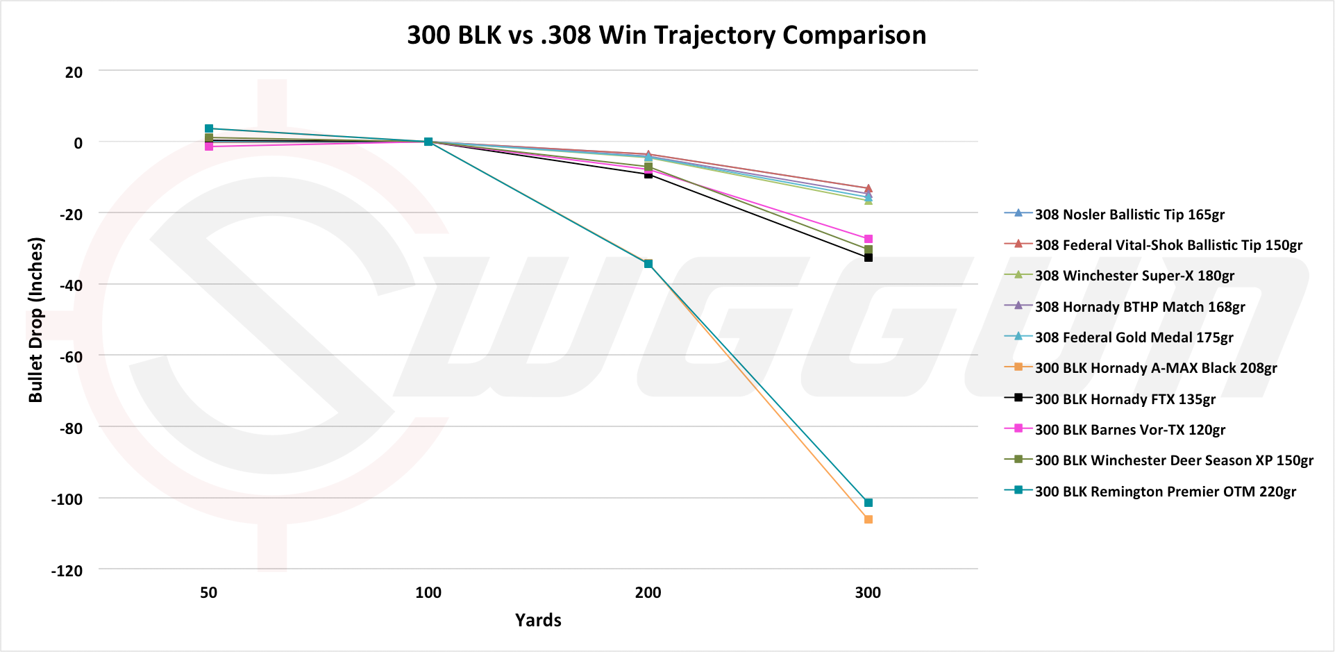 300 Whisper Trajectory Chart