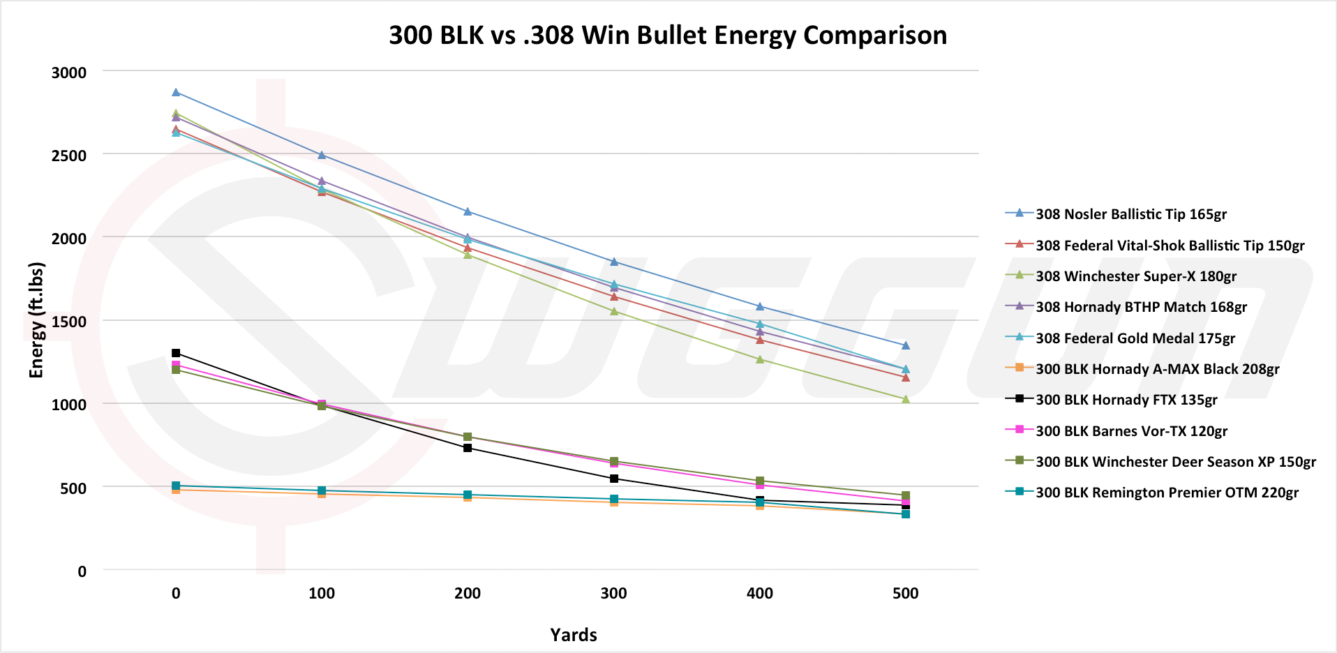 300 Aac Blackout Trajectory Chart