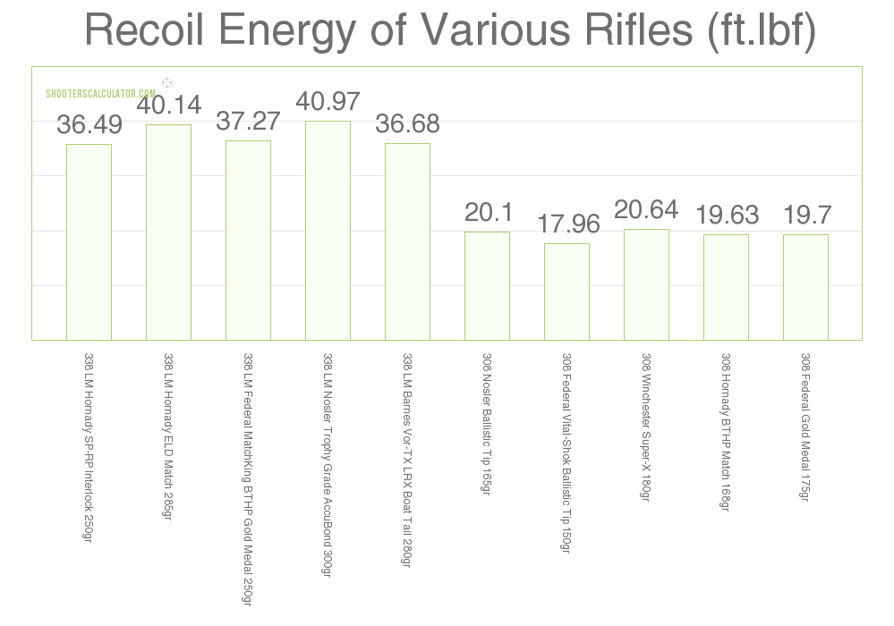 338 lapua vs 308 recoil