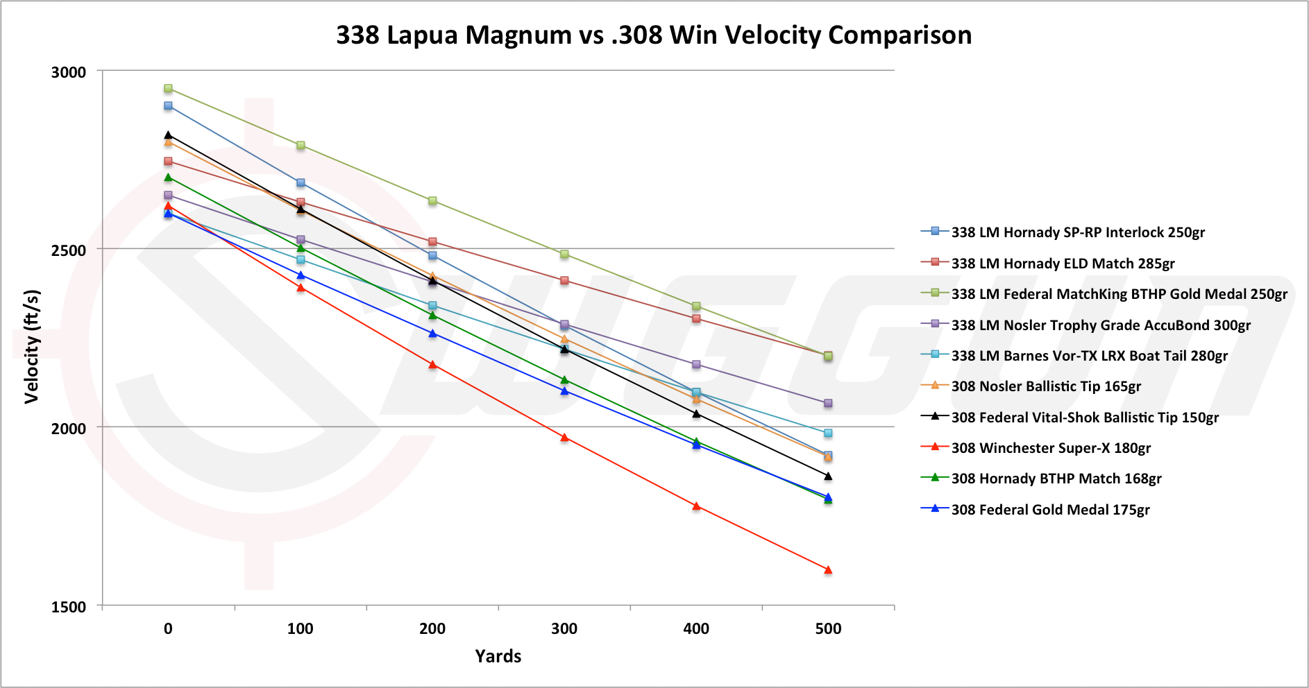 ballistics compared 308 vs 338 lapua