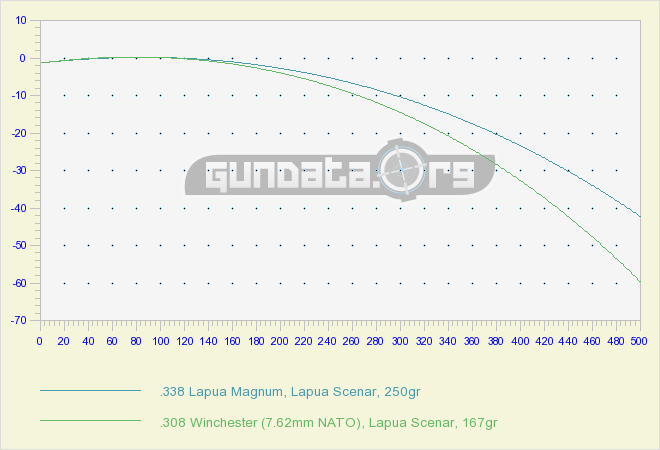 stopping power of the 338 lapua vs 308