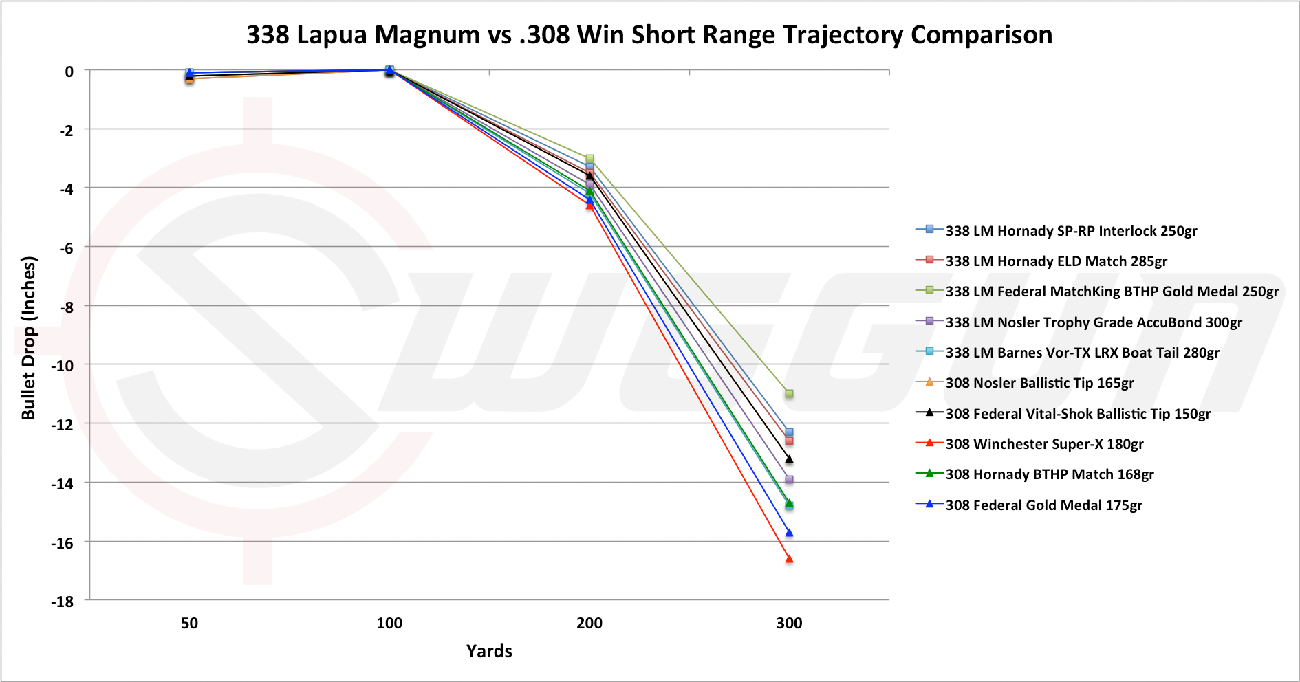 338 Lapua Vs 300 Win Mag Ballistics Chart