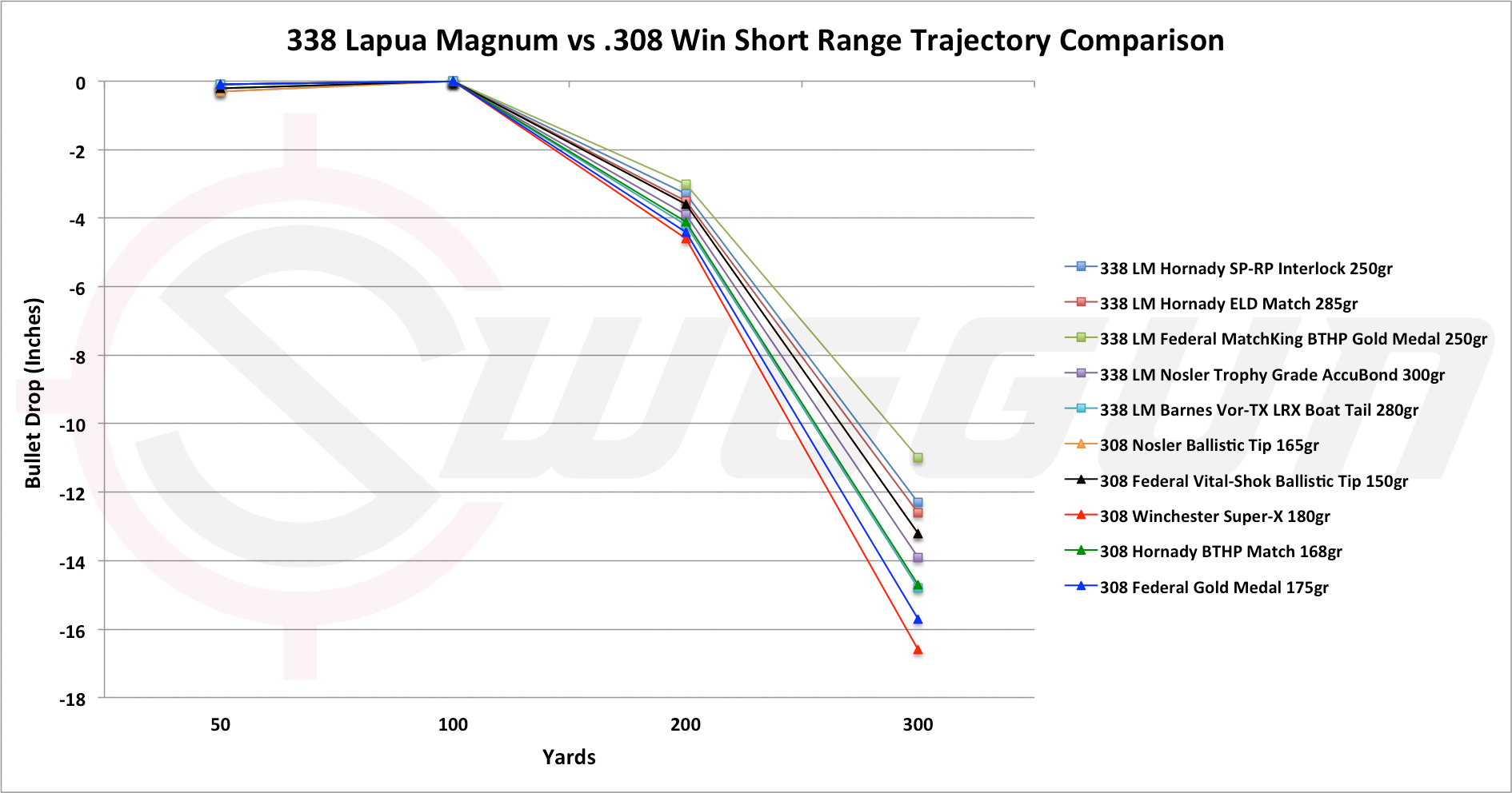 Caliber Trajectory Comparison Chart