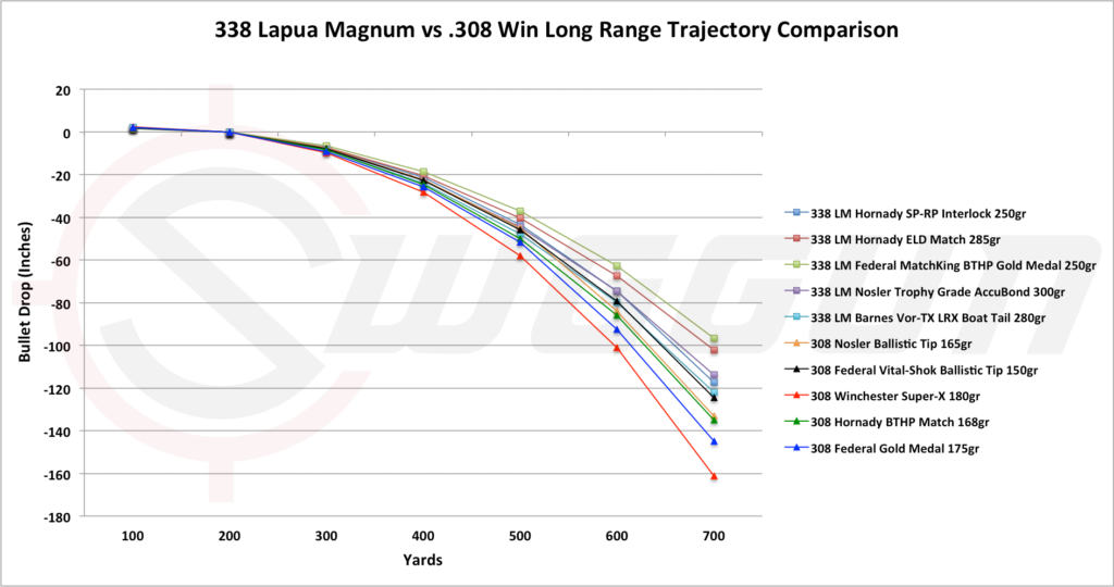 long range trajectory compared