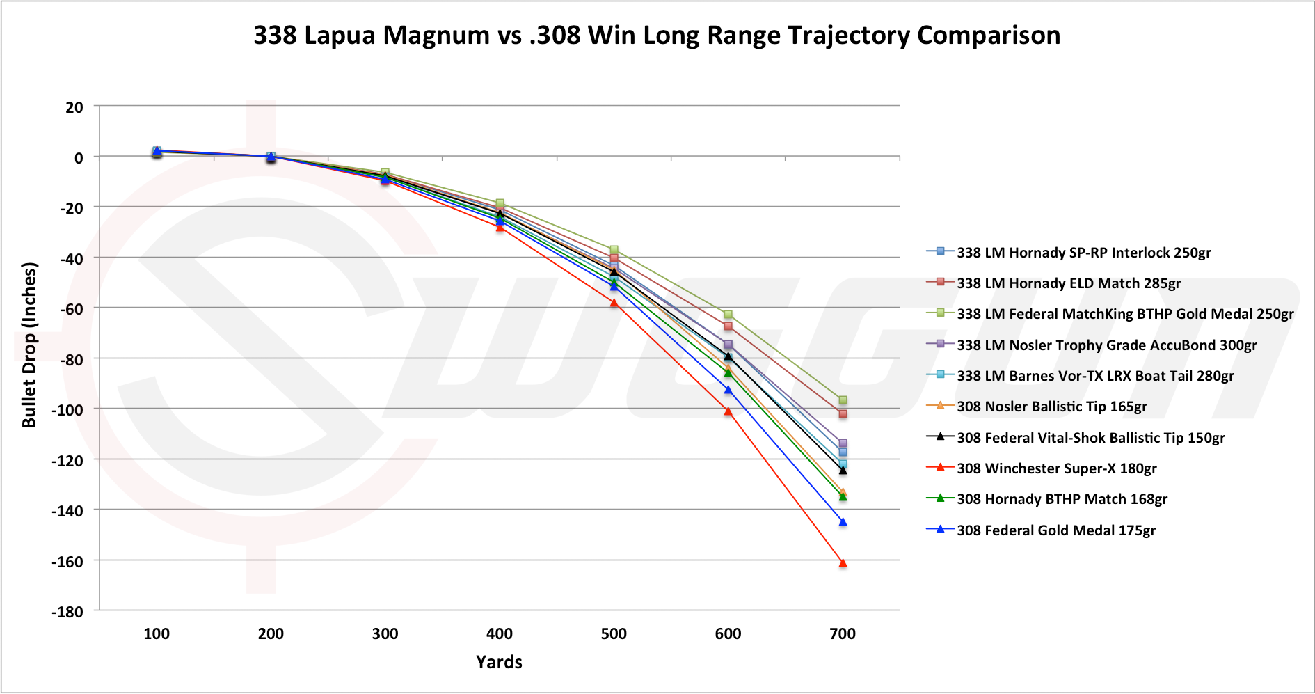 308 Range Chart