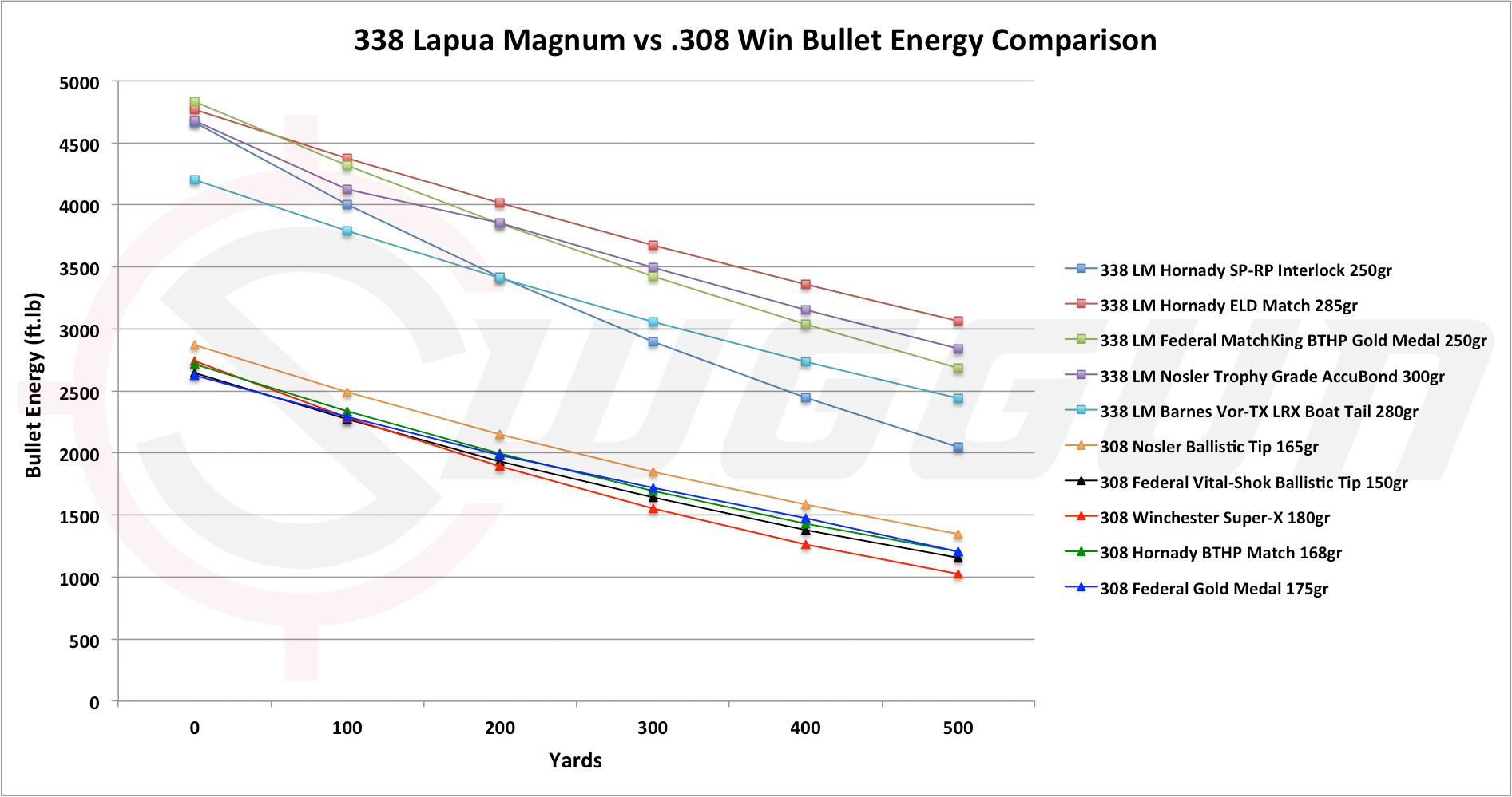 338 Lapua Comparison Chart