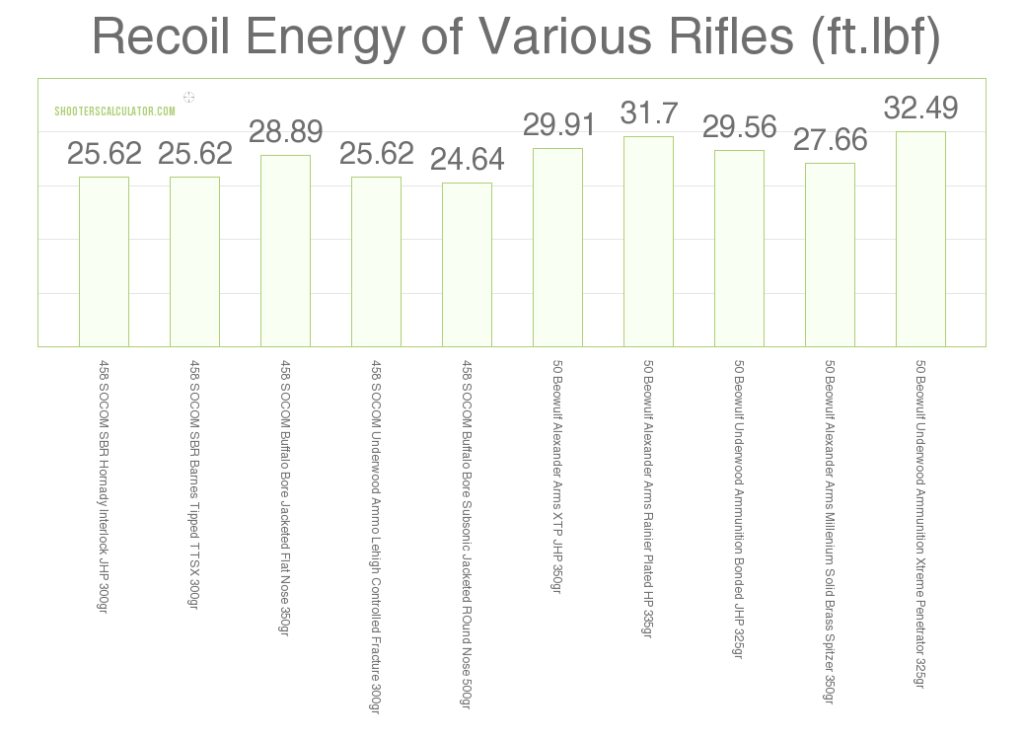 458 SOCOM vs 50 Beowulf recoil