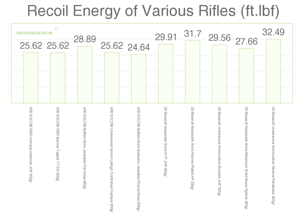 458 Socom Vs 45 70 Ballistics Chart