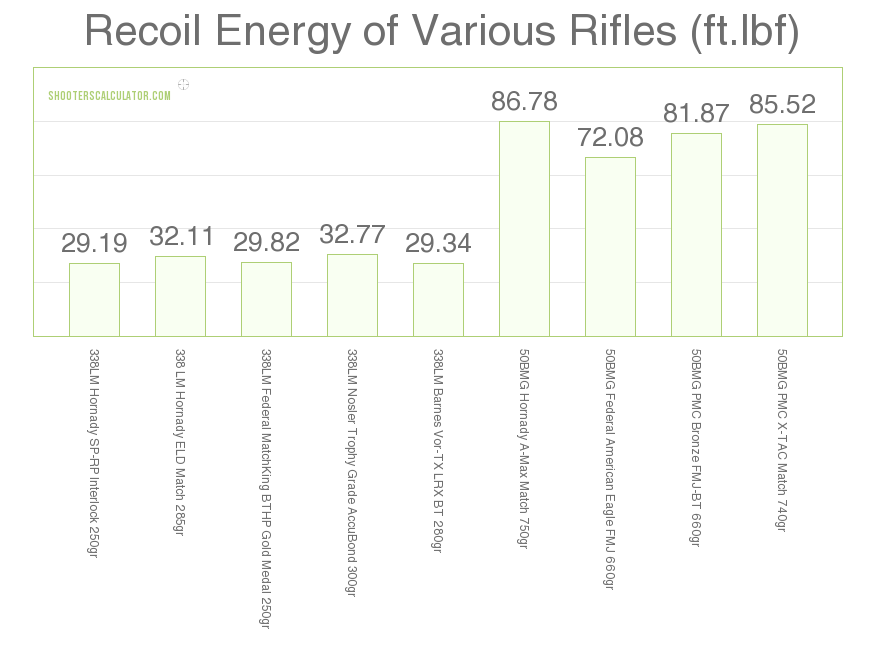 338 lapua vs 50 bmg specific recoil