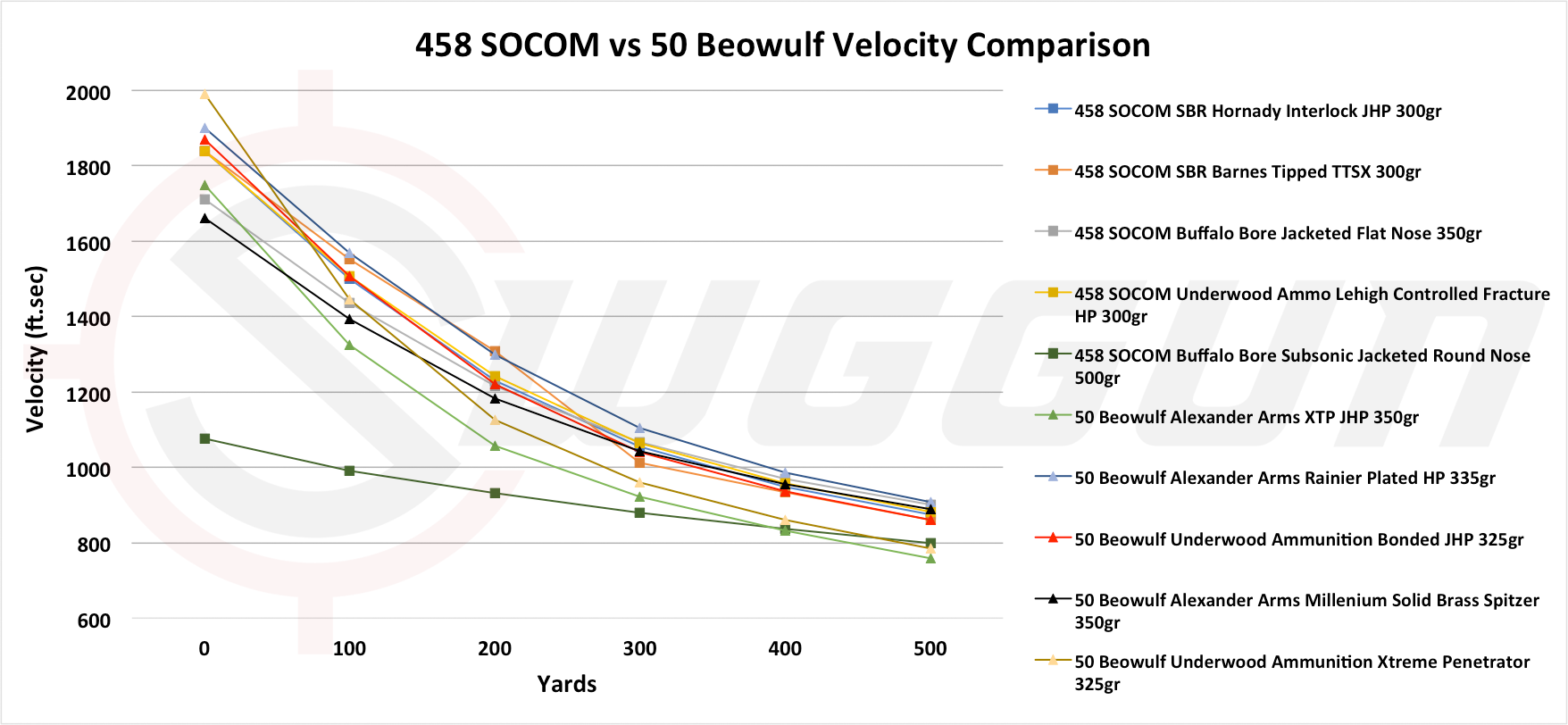 Subsonic 223 Ballistics Chart