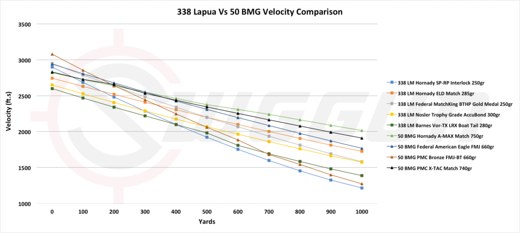 velocity compared of the 338 lapua vs 50 bmg