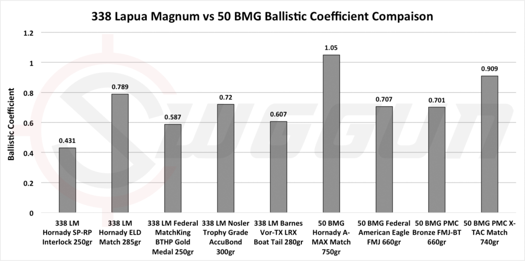 338 lapua vs 50 bmg ballistics