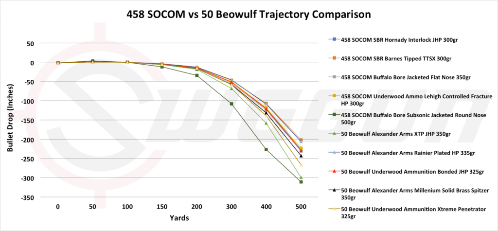 458 SOCOM versus 50 Beowulf trajectory compared