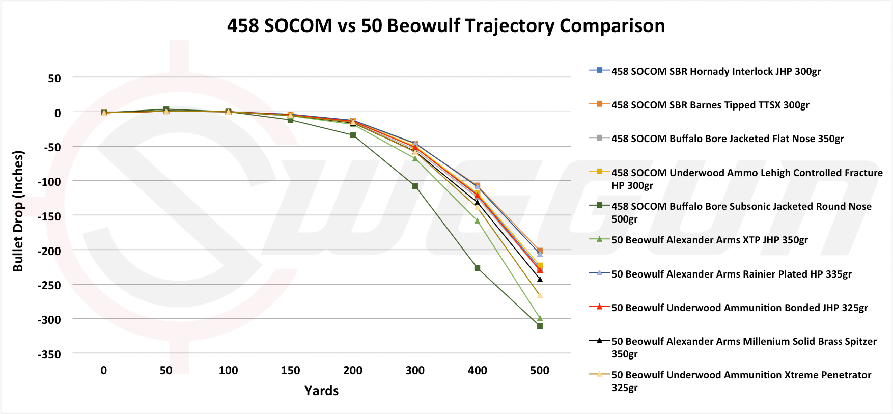 458 Win Mag Ballistics Chart