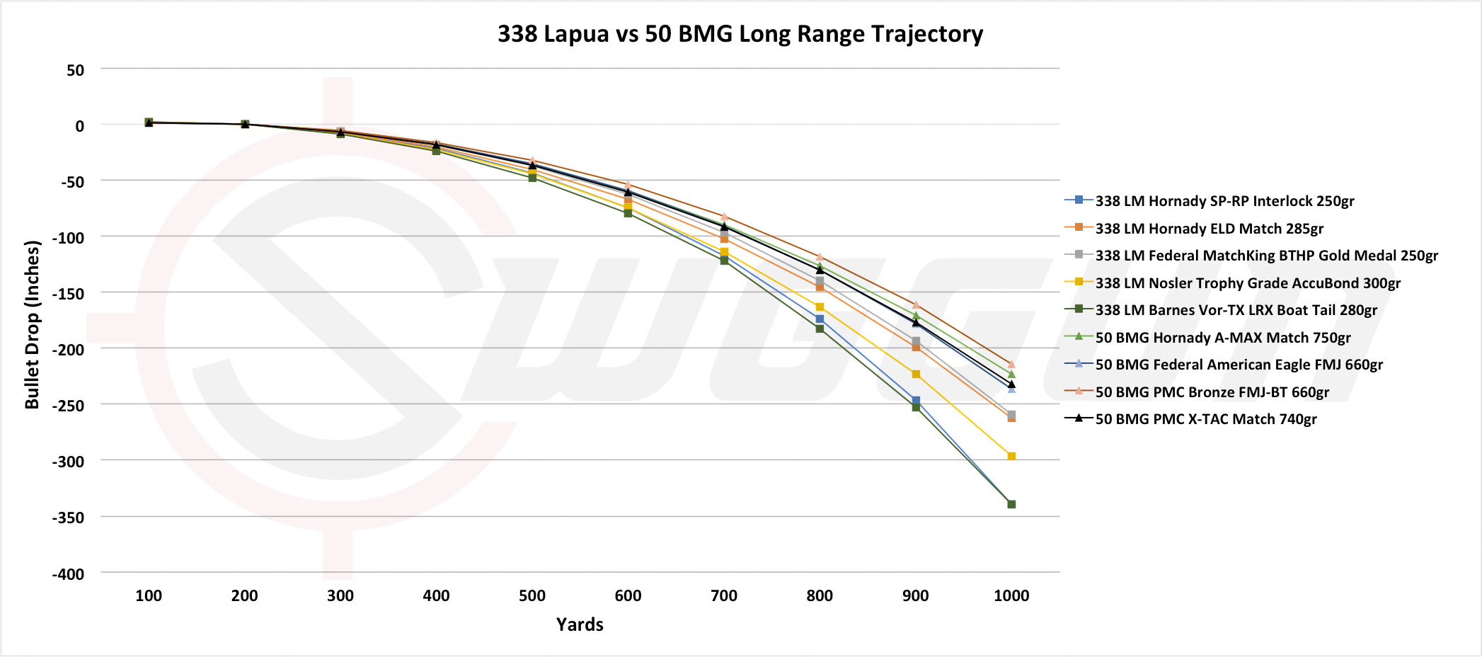 338 Lapua Ballistics Chart 1000 Yards