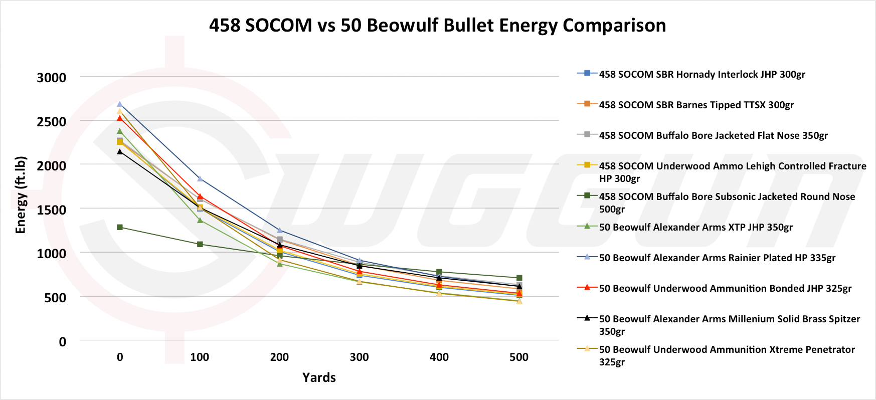 458 socom trajectory chart 458 socom vs 50 beowulf cartridge comparison sni...