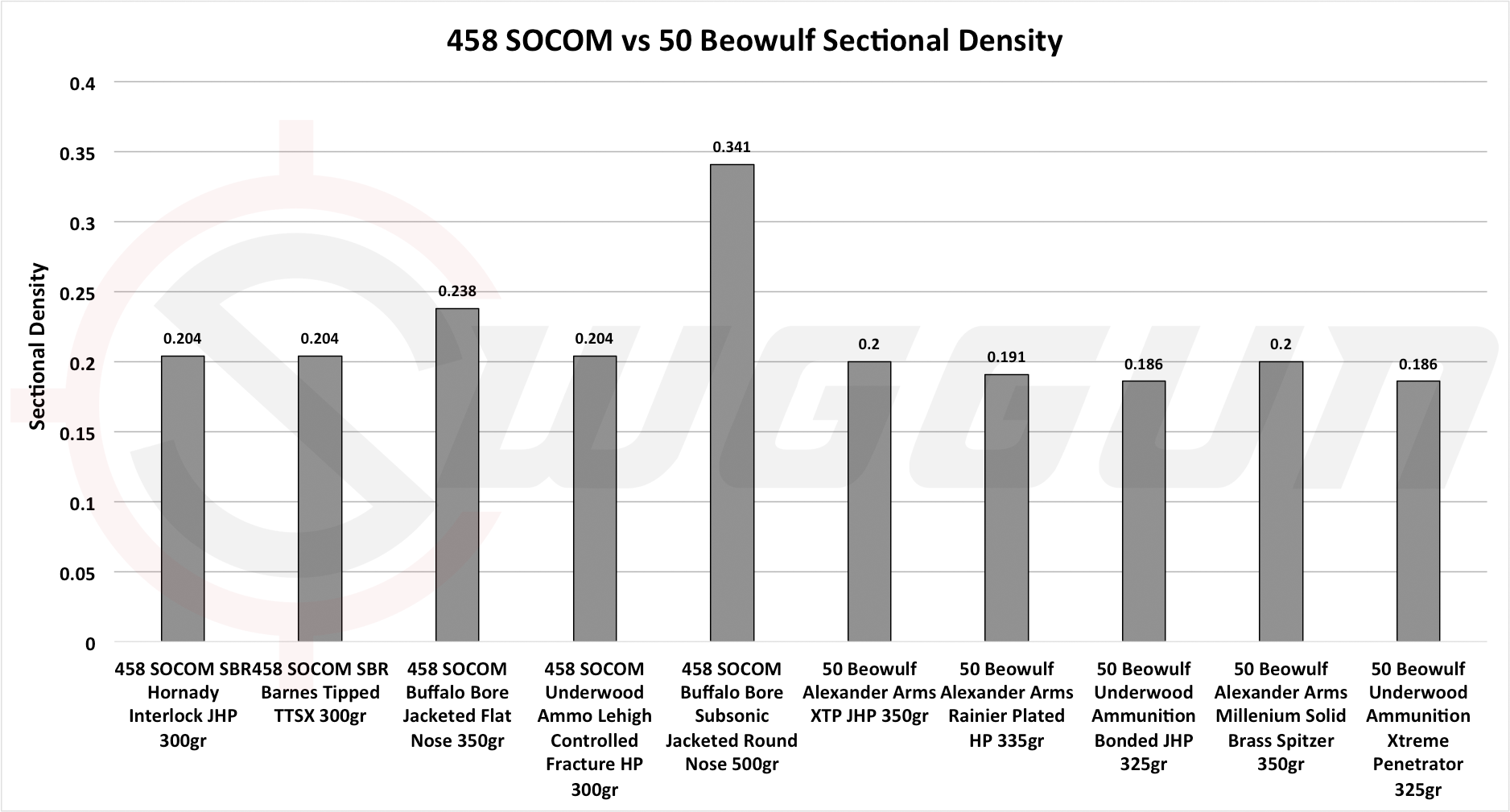 458 SOCOM vs .50 Beowulf – Cartridge Comparison | Sniper Country
