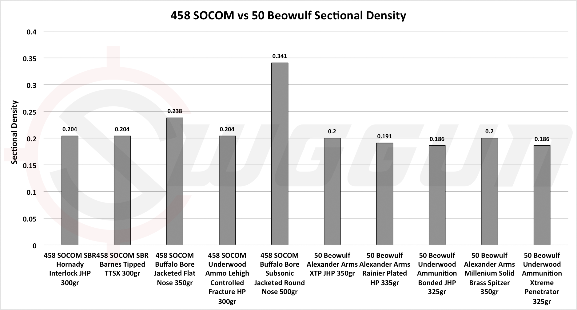 458 Ballistics Chart