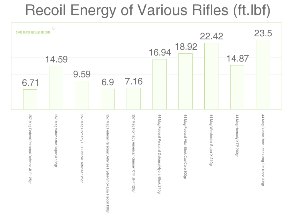 357 vs 44 Mag recoil comparison