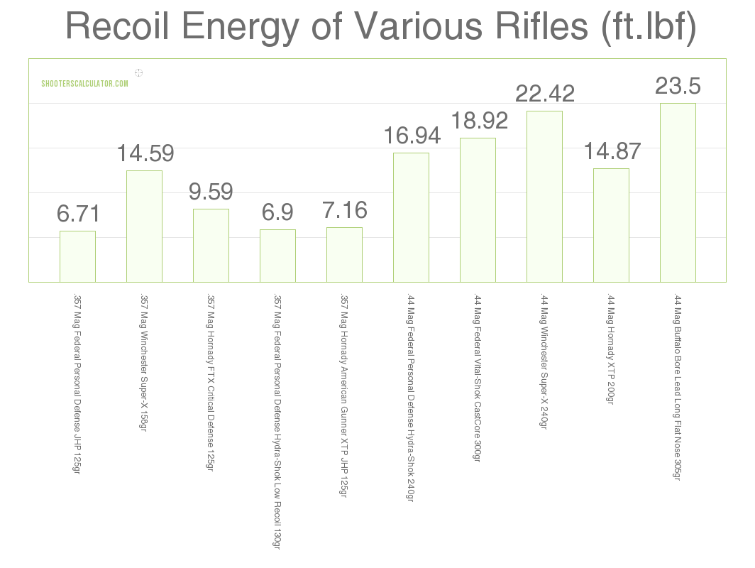 44 Magnum Bullet Drop Chart