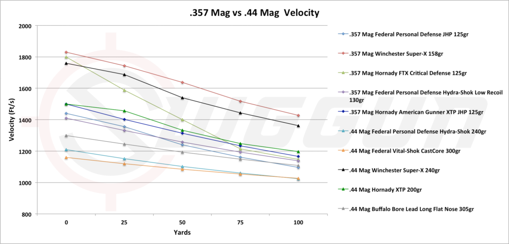 357 versus 44 Mag Velocity