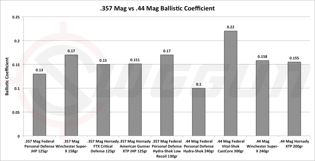 ballistics 357 vs 44 Mag