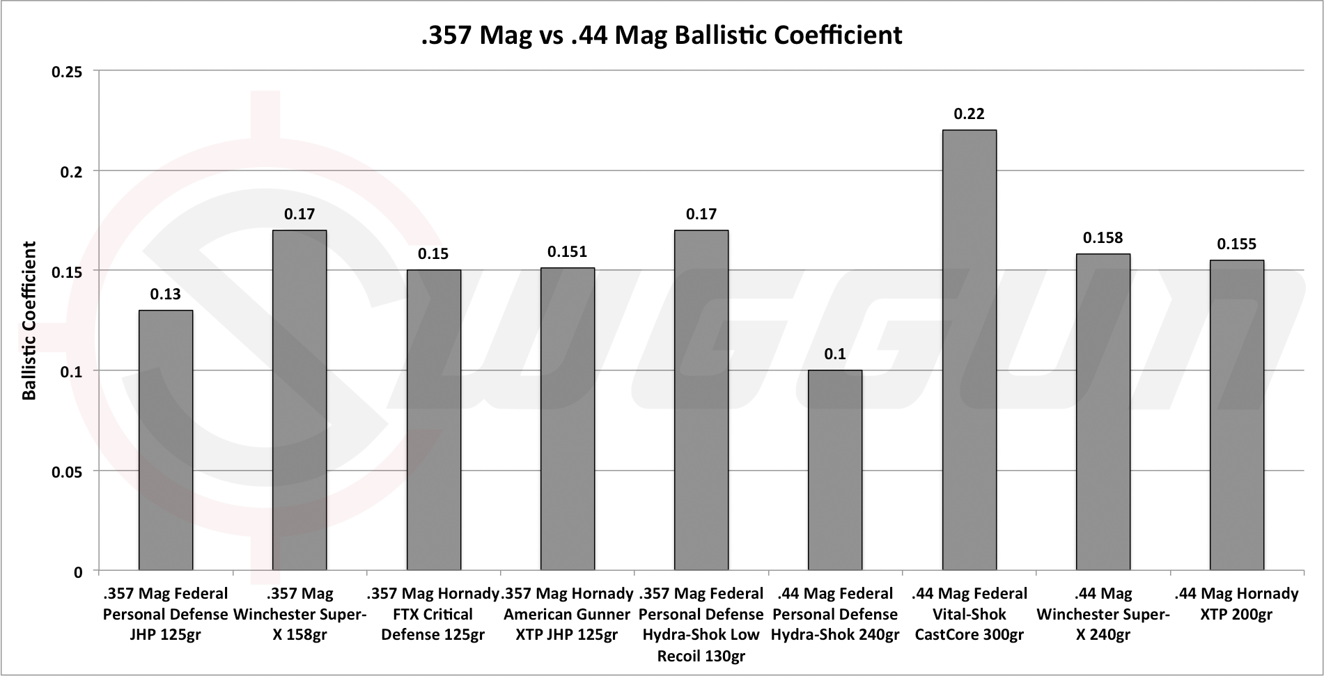 357 Vs 44 Ballistics Chart
