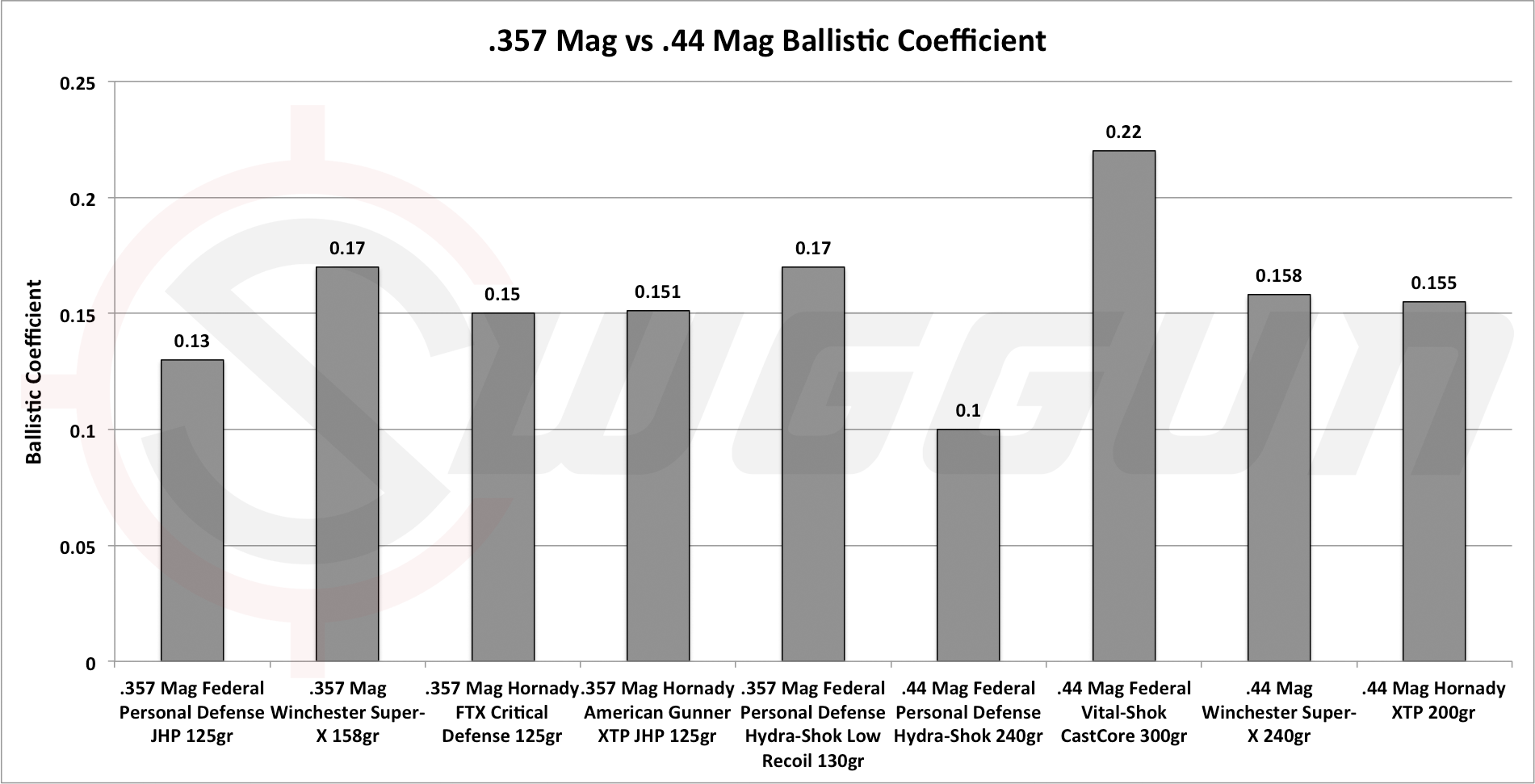 44 Special Ballistics Chart