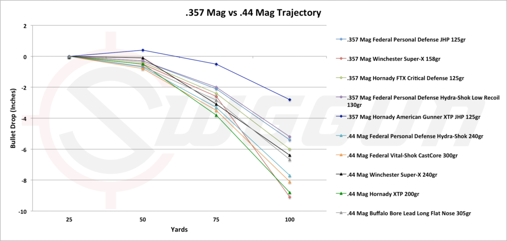 Trajectory comparison of the .44 caliber versus the .357