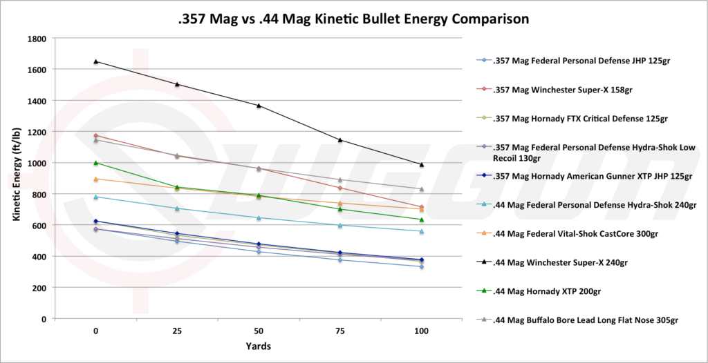 357 vs 44 stopping power and kinetic energy comparison