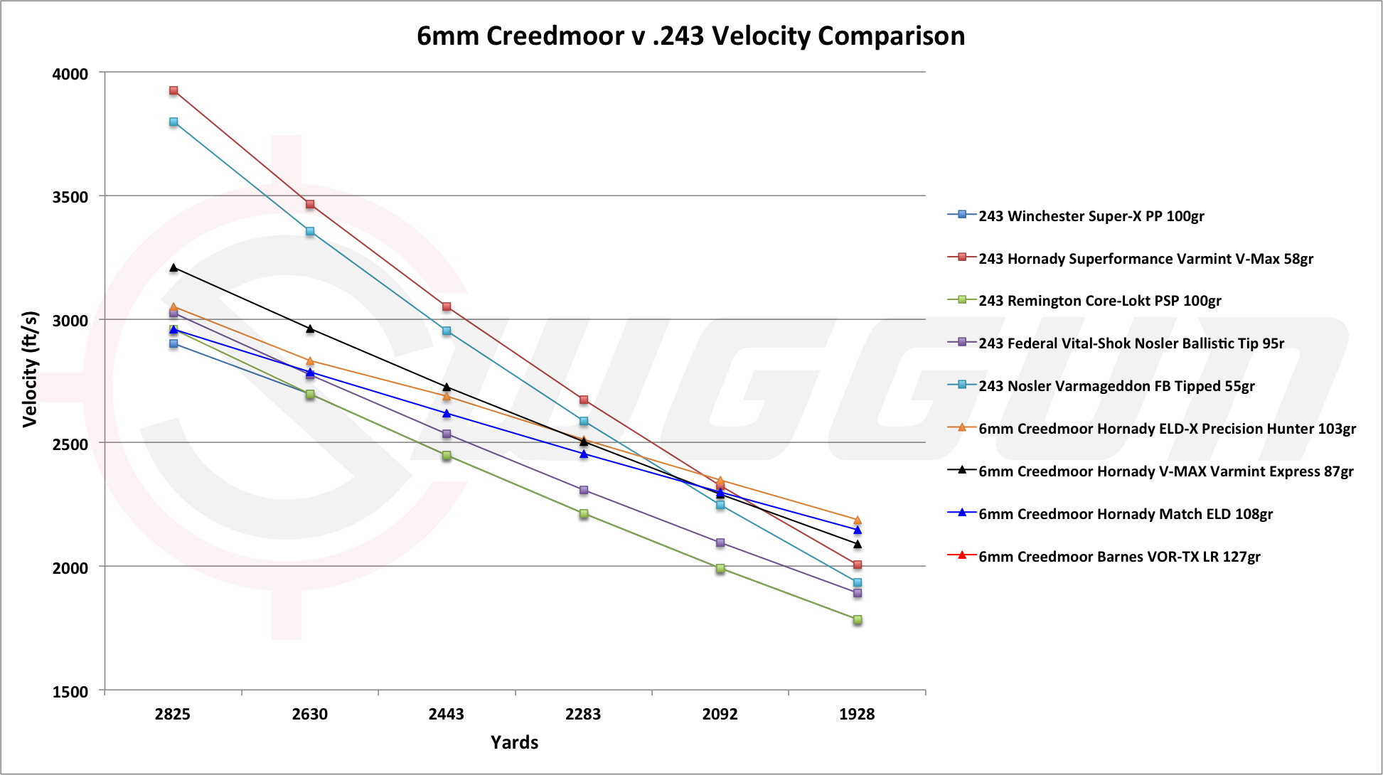 6 5 Creedmoor Vs 243 Ballistics Chart