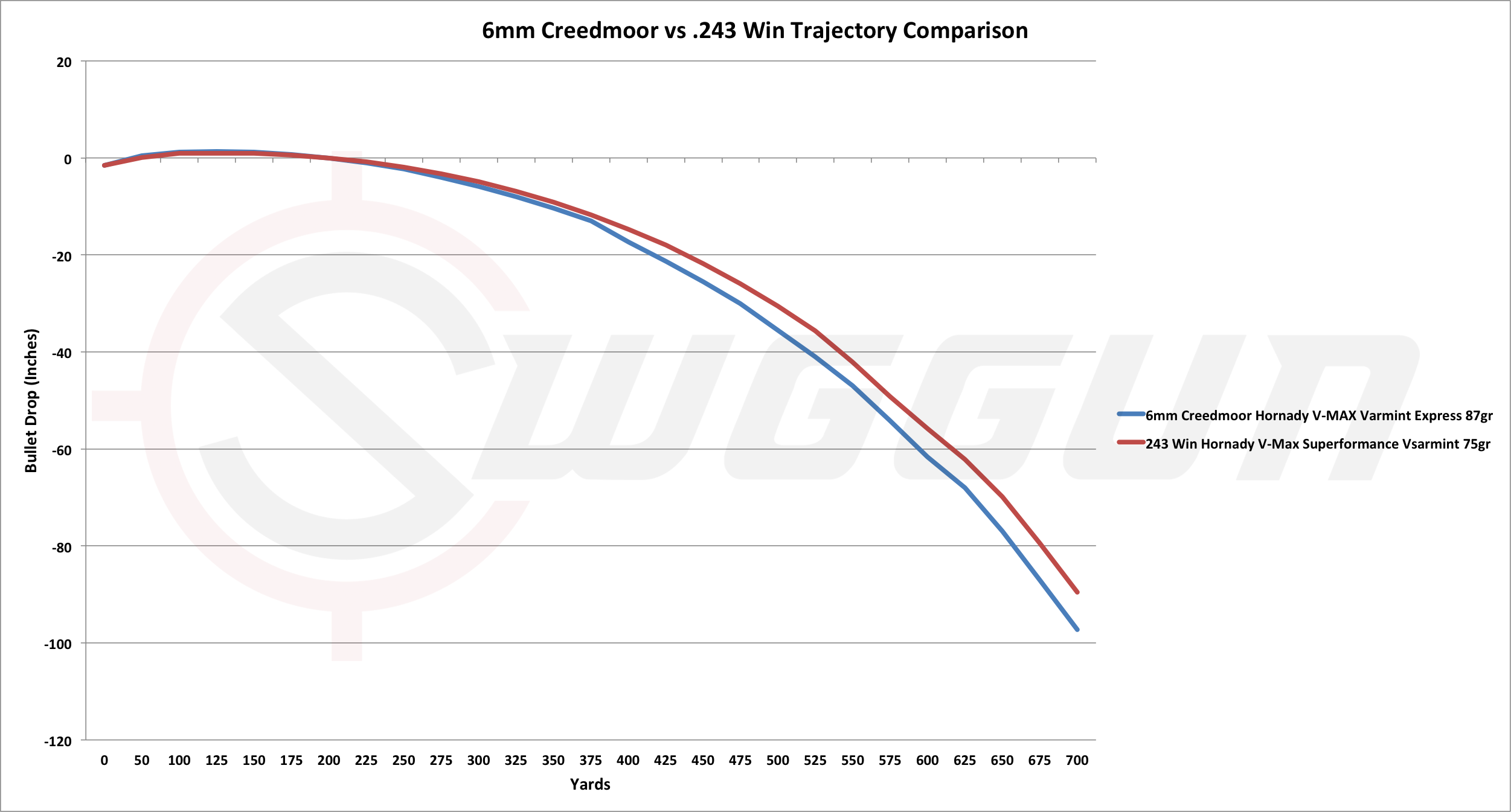 6 5 Creedmoor Vs 243 Ballistics Chart