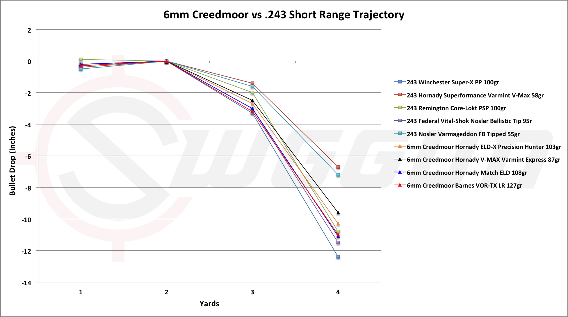 Bullet Ballistic Coefficient Chart