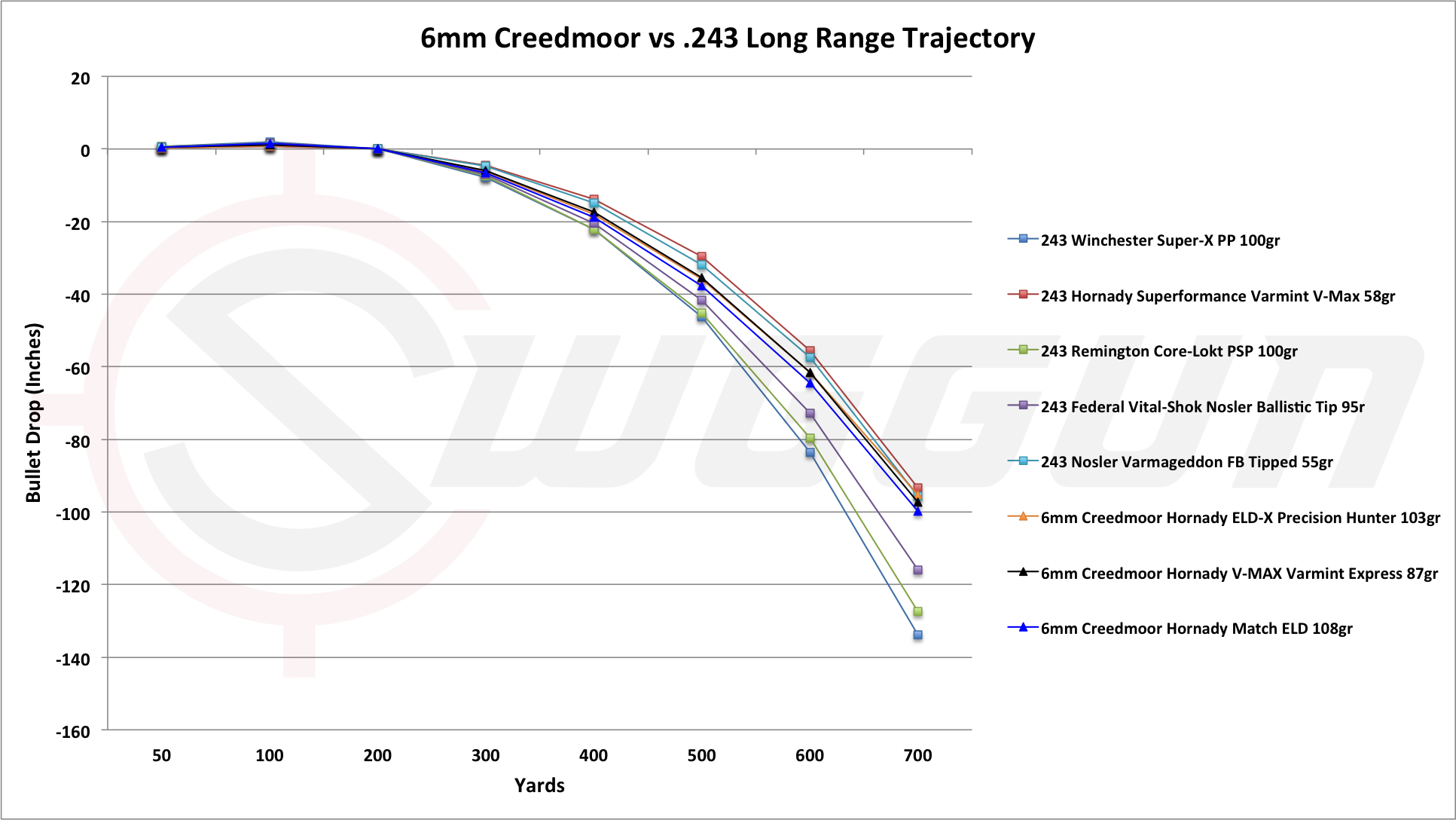 270 Vs 308 Vs 30 06 Ballistics Chart 243 Winchester Vs 30.