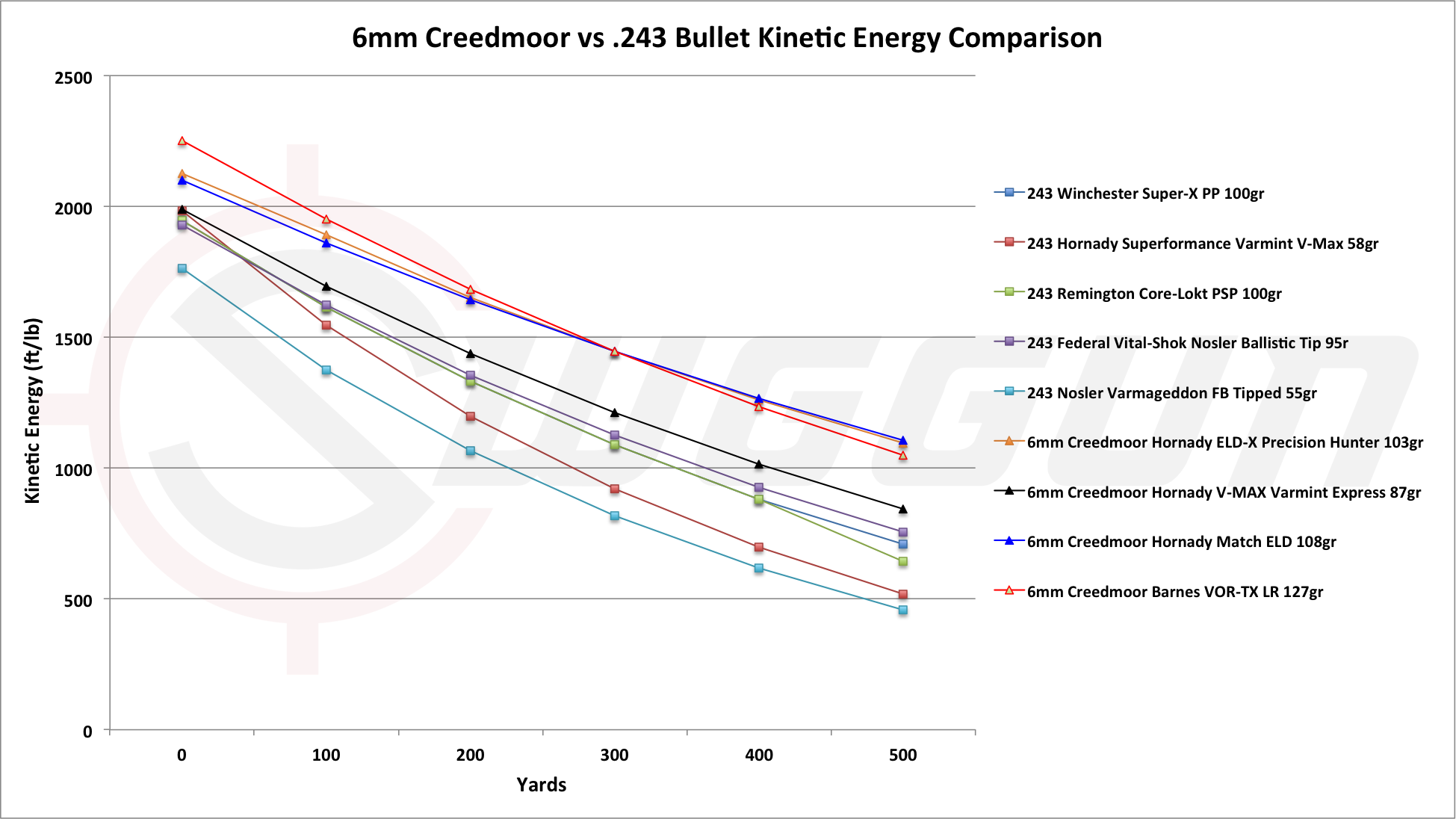 6mm Creedmoor Drop Chart