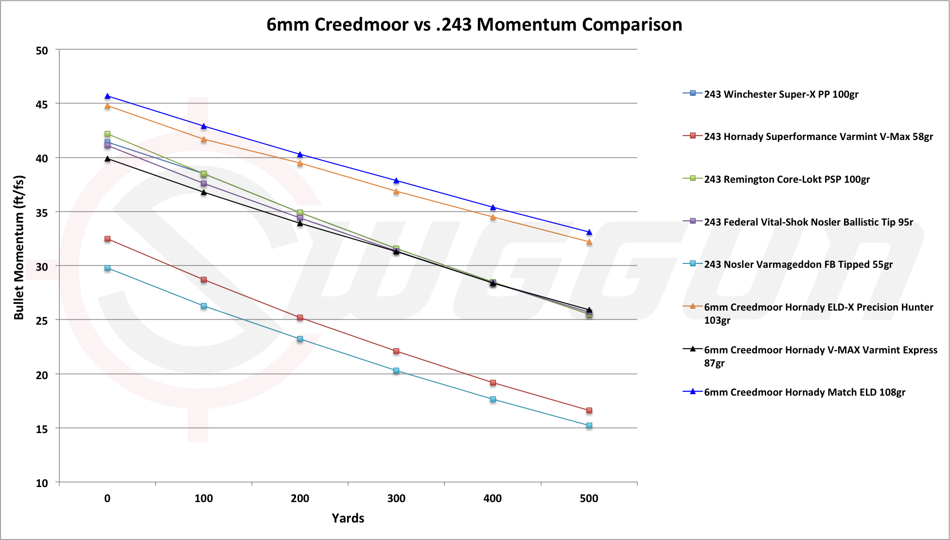 6 5 Creedmoor Vs 243 Ballistics Chart